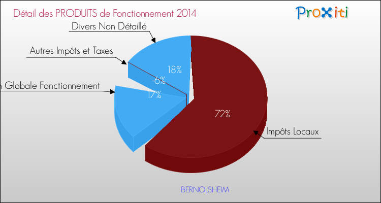Décomposition du Budget de Fonctionnement 2014 de la commune de BERNOLSHEIM Budget de Fonctionnement 2014 pour la commune de BERNOLSHEIM