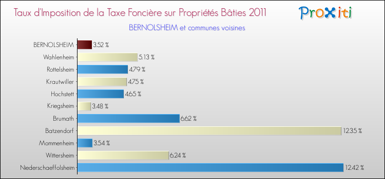 Taux d'imposition de la taxe foncière sur le bati 2011 pour BERNOLSHEIM et les communes proches Comparaison des taux d'imposition de la taxe foncière sur le bati 2011 pour BERNOLSHEIM et les communes voisines