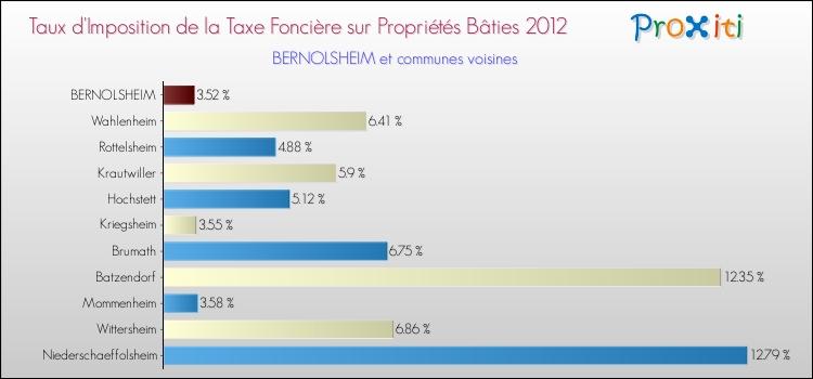 Taux d'imposition de la taxe foncière sur le bati 2012 pour BERNOLSHEIM et les communes proches Comparaison des taux d'imposition de la taxe foncière sur le bati 2012 pour BERNOLSHEIM et les communes voisines