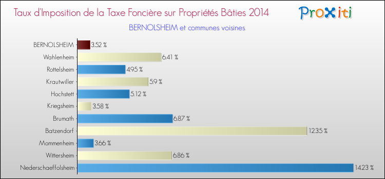 Taux d'imposition de la taxe foncière sur le bati 2014 pour BERNOLSHEIM et les communes proches Comparaison des taux d'imposition de la taxe foncière sur le bati 2014 pour BERNOLSHEIM et les communes voisines