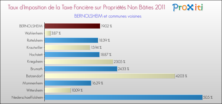 Taux d'imposition de la taxe foncière sur les immeubles et terrains non batis 2011 pour BERNOLSHEIM et les communes proches Comparaison des taux d'imposition de la taxe foncière sur les immeubles et terrains non batis 2011 pour BERNOLSHEIM et les communes voisines