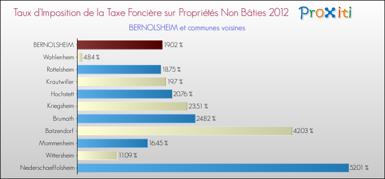 Taux d'imposition de la taxe foncière sur les immeubles et terrains non batis 2012 pour BERNOLSHEIM et les communes proches Comparaison des taux d'imposition de la taxe foncière sur les immeubles et terrains non batis 2012 pour BERNOLSHEIM et les communes voisines