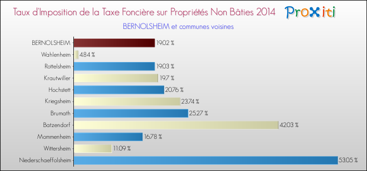 Taux d'imposition de la taxe foncière sur les immeubles et terrains non batis 2014 pour BERNOLSHEIM et les communes proches Comparaison des taux d'imposition de la taxe foncière sur les immeubles et terrains non batis 2014 pour BERNOLSHEIM et les communes voisines