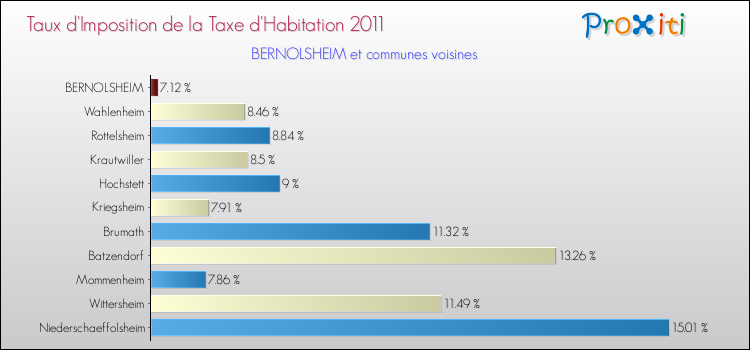 Taux d'imposition de la taxe d'habitation 2011 pour BERNOLSHEIM et les communes proches Comparaison des taux d'imposition de la taxe d'habitation 2011 pour BERNOLSHEIM et les communes voisines