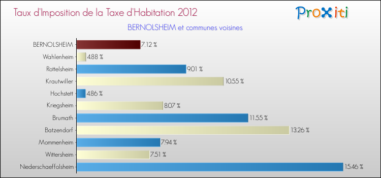 Taux d'imposition de la taxe d'habitation 2012 pour BERNOLSHEIM et les communes proches Comparaison des taux d'imposition de la taxe d'habitation 2012 pour BERNOLSHEIM et les communes voisines