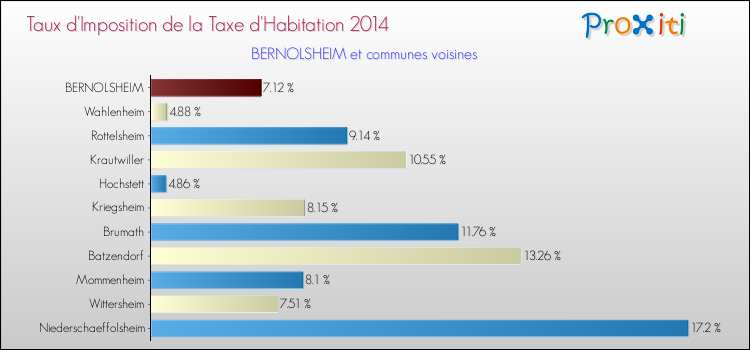 Taux d'imposition de la taxe d'habitation 2014 pour BERNOLSHEIM et les communes proches Comparaison des taux d'imposition de la taxe d'habitation 2014 pour BERNOLSHEIM et les communes voisines