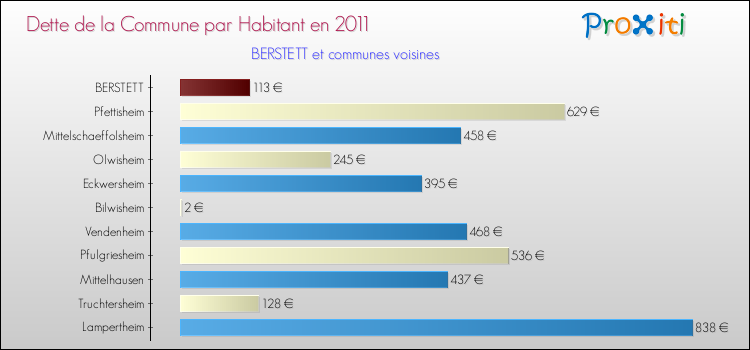 Dette par habitant de la commune en 2011 pour BERSTETT et les communes proches Comparaison de la dette par habitant de la commune en 2011 pour BERSTETT et les communes voisines