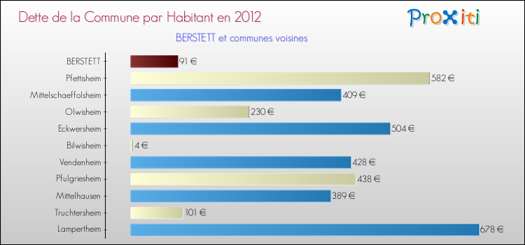 Dette par habitant de la commune en 2012 pour BERSTETT et les communes proches Comparaison de la dette par habitant de la commune en 2012 pour BERSTETT et les communes voisines