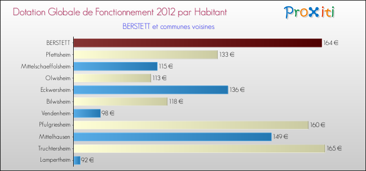 Montant des dotations globales de fonctionnement DGF par Habitant pour BERSTETT et les communes proches Comparaison des des dotations globales de fonctionnement DGF par habitant pour BERSTETT et les communes voisines