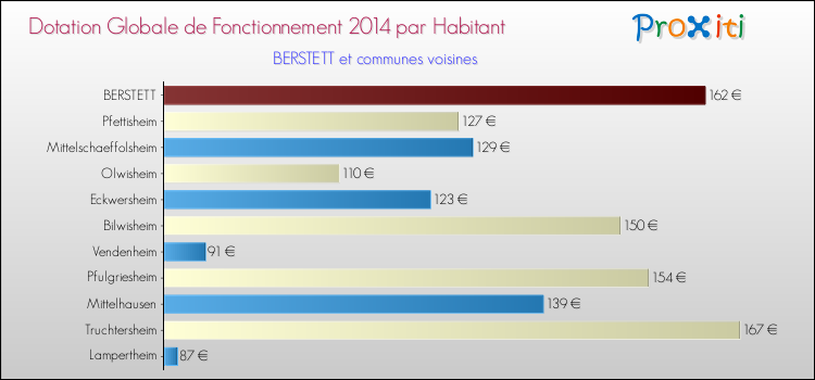 Montant des dotations globales de fonctionnement DGF par Habitant pour BERSTETT et les communes proches en 2014. Comparaison des des dotations globales de fonctionnement DGF par habitant pour BERSTETT et les communes voisines en 2014.