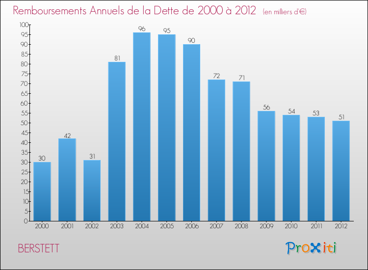 Evolution de l'annuité de la dette pour la commune de BERSTETT de 2000 à 2012 Annuités de la dette pour BERSTETT de 2000 à 2012