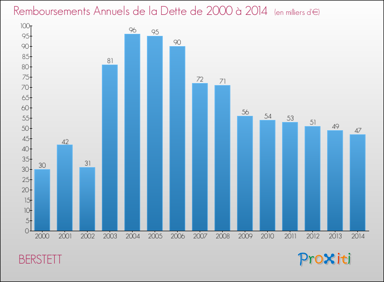 Evolution de l'annuité de la dette pour la commune de BERSTETT de 2000 à 2014 Annuités de la dette pour BERSTETT de 2000 à 2014
