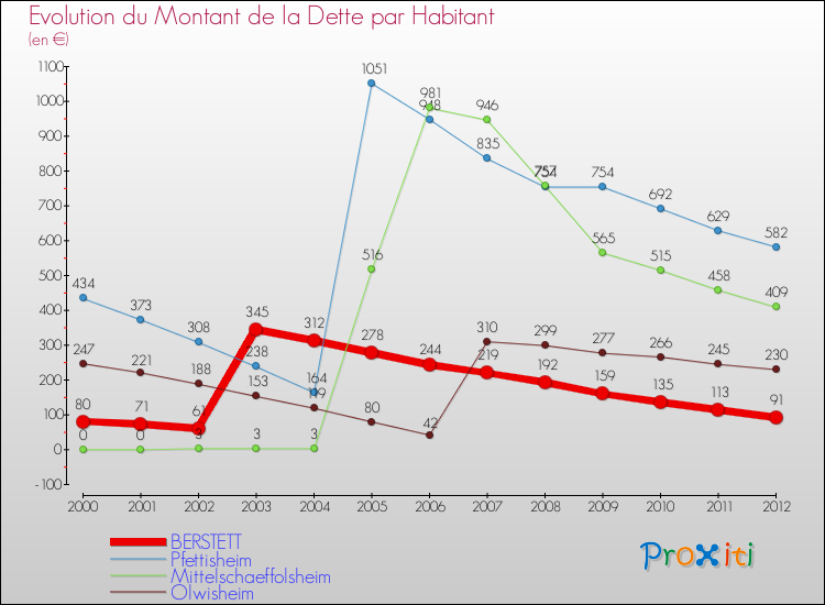 Evolution de la dette par habitant pour la commune de BERSTETT et les communes proches de 2000 à 2012 Comparaison de la dette par habitant pour BERSTETT et les communes voisines de 2000 à 2012