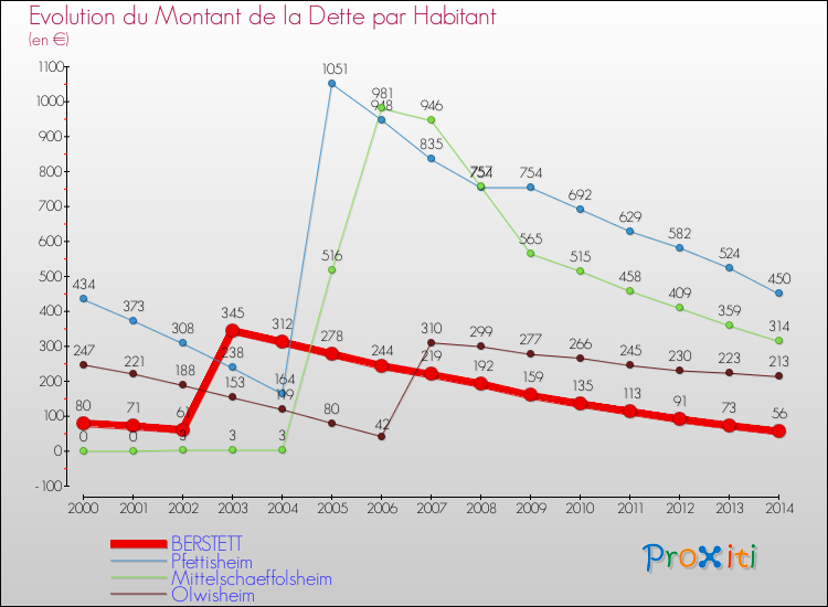 Evolution de la dette par habitant pour la commune de BERSTETT et les communes proches de 2000 à 2014 Comparaison de la dette par habitant pour BERSTETT et les communes voisines de 2000 à 2014