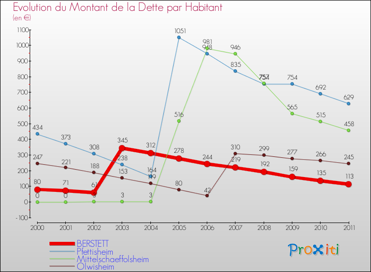 Evolution de la dette par habitant pour la commune de BERSTETT et les communes proches Comparaison de la dette par habitant pour BERSTETT et les communes voisines