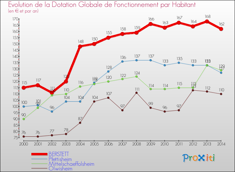 Evolution et montant de la dotation globale de fonctionnement par Habitant pour BERSTETT et les communes proches de 2000 à 2014. Comparaison des dotations globales de fonctionnement par habitant pour BERSTETT et les communes voisines de 2000 à 2014.