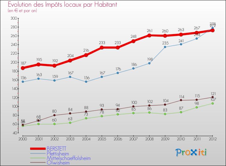 Evolution et montant des impôts locaux par Habitant pour BERSTETT et les communes proches Comparaison des impôts locaux par habitant pour BERSTETT et les communes voisines