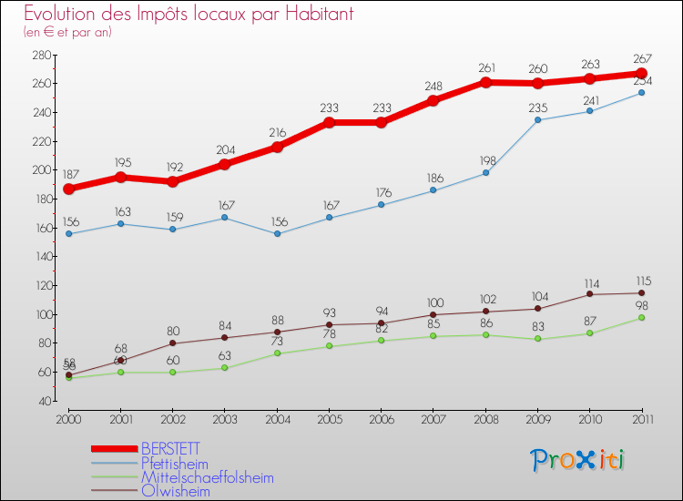 Evolution et montant des impôts locaux par Habitant pour BERSTETT et les communes proches Comparaison des impôts locaux par habitant pour BERSTETT et les communes voisines