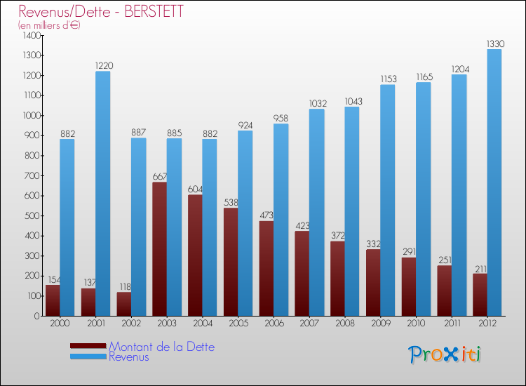 Evolution comparée de la dette et des revenus pour la commune de BERSTETT de 2000 à 2012 Comparaison de la dette et des revenus pour BERSTETT de 2000 à 2012