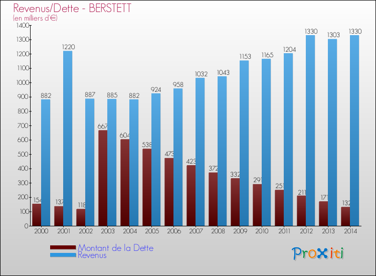 Evolution comparée de la dette et des revenus pour la commune de BERSTETT de 2000 à 2014 Comparaison de la dette et des revenus pour BERSTETT de 2000 à 2014