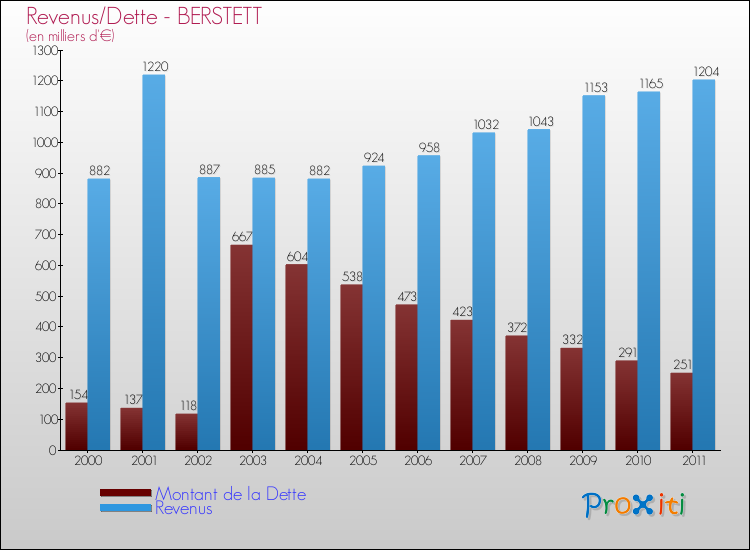 Evolution comparée de la dette et des revenus pour la commune de BERSTETT de 2000 à 2011 Comparaison de la dette et des revenus pour BERSTETT de 2000 à 2011