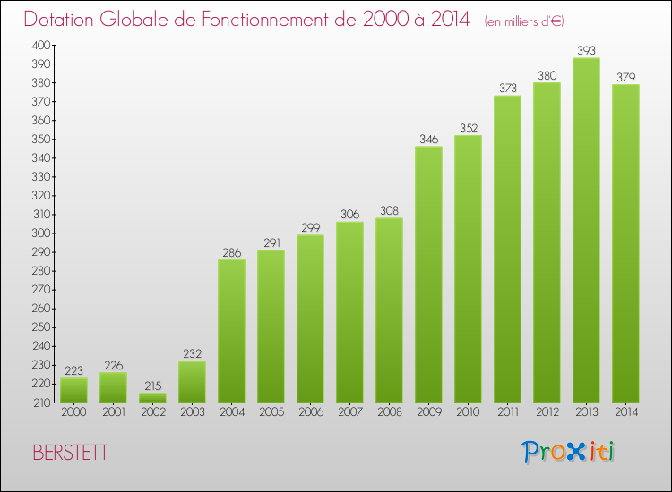 Evolution du montant de la Dotation Globale de Fonctionnement pour la commune de BERSTETT de 2000 à 2014 Evolution du montant de la Dotation Globale de Fonctionnement pour BERSTETT de 2000 à 2014