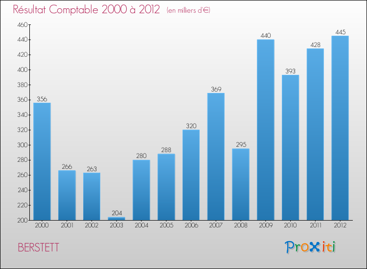 Evolution du résultat comptable pour la commune de BERSTETT de 2000 à 2012 Evolution du résultat comptable pour BERSTETT de 2000 à 2012