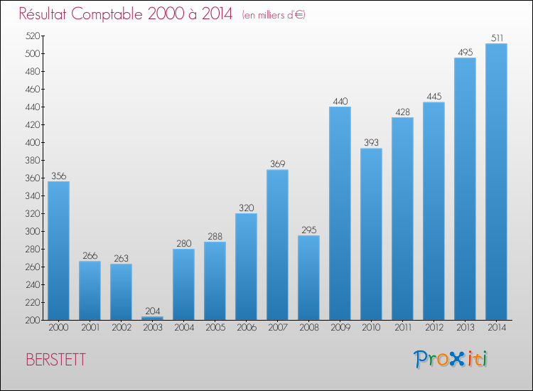Evolution du résultat comptable pour la commune de BERSTETT de 2000 à 2014 Evolution du résultat comptable pour BERSTETT de 2000 à 2014