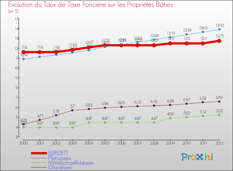 Evolution du taux de la taxe foncière sur le bati pour BERSTETT et les communes proches de 2000 à 2012 Comparaison des taux de taxe foncière sur le bati pour BERSTETT et les communes voisines de 2000 à 2012