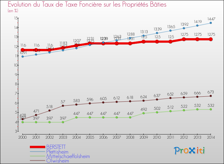 Evolution du taux de la taxe foncière sur le bati pour BERSTETT et les communes proches de 2000 à 2014 Comparaison des taux de taxe foncière sur le bati pour BERSTETT et les communes voisines de 2000 à 2014