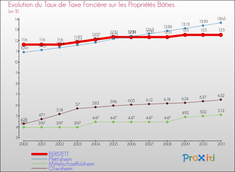 Evolution du taux de la taxe foncière sur le bati pour BERSTETT et les communes proches Comparaison des taux de taxe foncière sur le bati pour BERSTETT et les communes voisines
