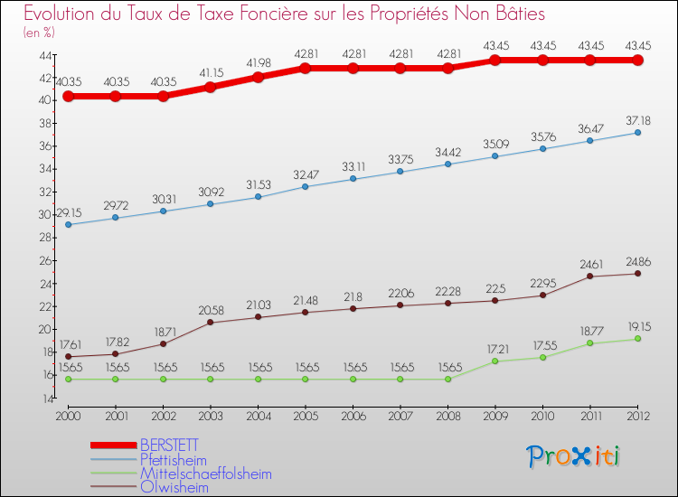 Evolution du taux de la taxe foncière sur les immeubles et terrains non batis pour BERSTETT et les communes proches de 2000 à 2012 Comparaison des taux de la taxe foncière sur les immeubles et terrains non batis pour BERSTETT et les communes voisines de 2000 à 2012