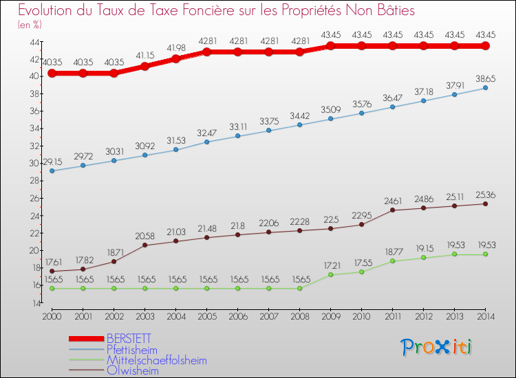 Evolution du taux de la taxe foncière sur les immeubles et terrains non batis pour BERSTETT et les communes proches de 2000 à 2014 Comparaison des taux de la taxe foncière sur les immeubles et terrains non batis pour BERSTETT et les communes voisines de 2000 à 2014
