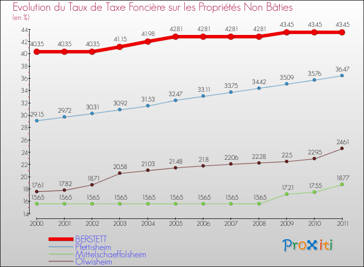 Evolution du taux de la taxe foncière sur les immeubles et terrains non batis pour BERSTETT et les communes proches Comparaison des taux de la taxe foncière sur les immeubles et terrains non batis pour BERSTETT et les communes voisines