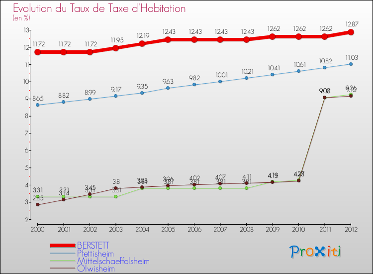 Evolution du taux de la taxe d'habitation pour BERSTETT et les communes proches Comparaison des taux de la taxe d'habitation pour BERSTETT et les communes voisines