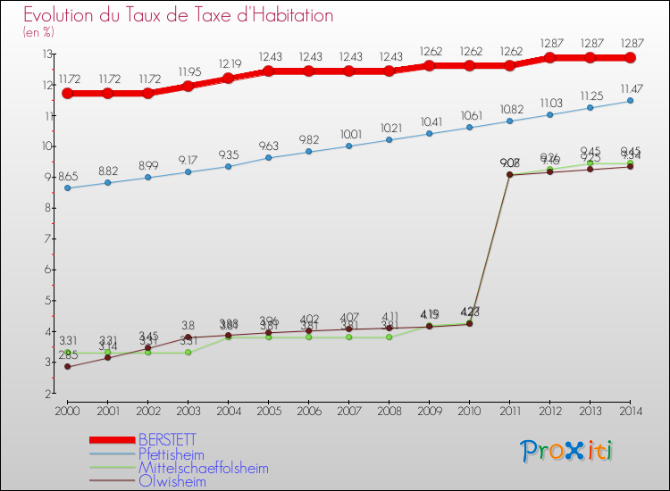 Evolution du taux de la taxe d'habitation pour BERSTETT et les communes proches de 2000 à 2014 Comparaison des taux de la taxe d'habitation pour BERSTETT et les communes voisines de 2000 à 2014
