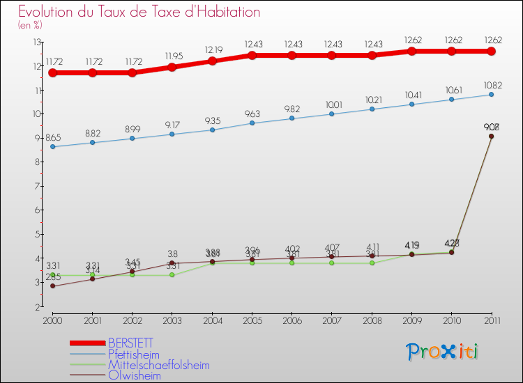 Evolution du taux de la taxe d'habitation pour BERSTETT et les communes proches Comparaison des taux de la taxe d'habitation pour BERSTETT et les communes voisines