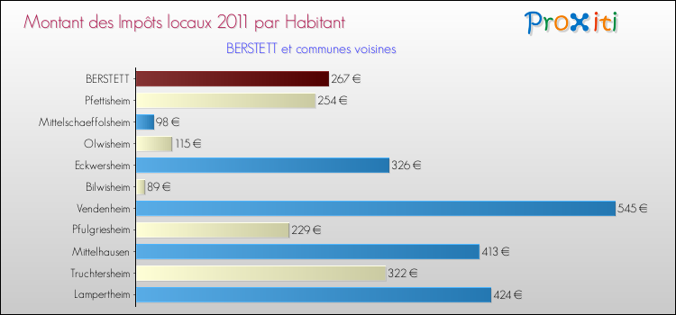 Montant des impôts locaux par Habitant pour BERSTETT et les communes proches Comparaison des impôts locaux par habitant pour BERSTETT et les communes voisines