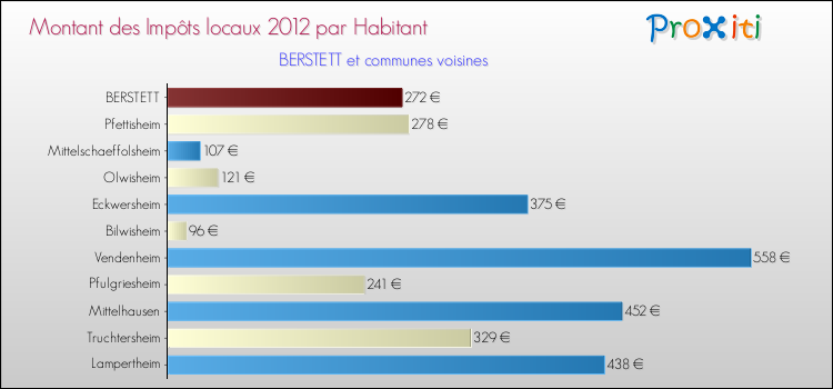 Montant des impôts locaux par Habitant pour BERSTETT et les communes proches Comparaison des impôts locaux par habitant pour BERSTETT et les communes voisines