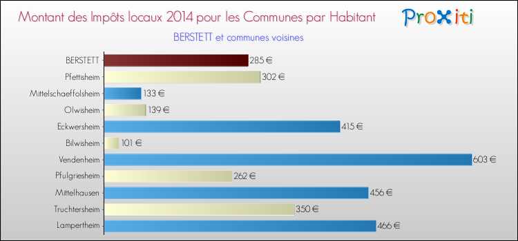 Montant des impôts locaux par Habitant pour BERSTETT et les communes proches en 2014 Comparaison des impôts locaux par habitant pour BERSTETT et les communes voisines en 2014