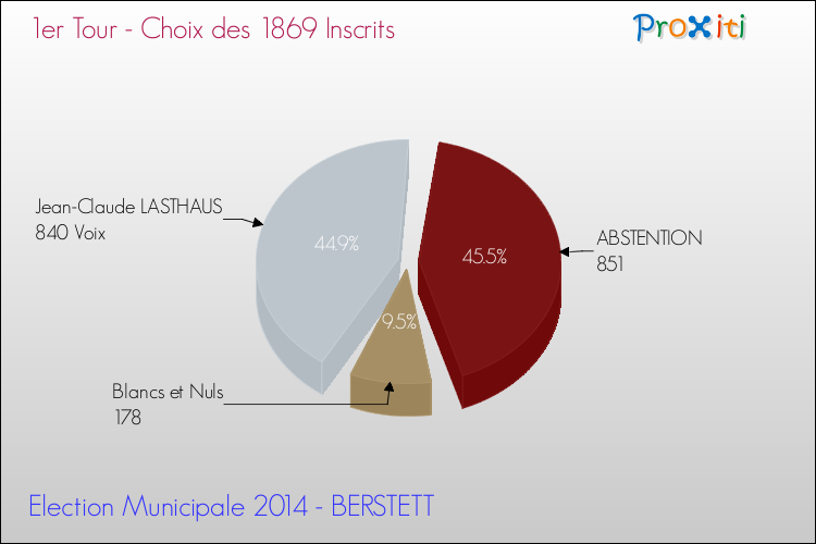 Résultats par rapport aux inscrits au 1er Tour des Elections Municipales 2014 de la commune de BERSTETT Elections Municipales 2014 - Résultats par rapport aux inscrits au 1er Tour pour la commune de BERSTETT