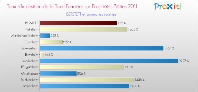 Taux d'imposition de la taxe foncière sur le bati 2011 pour BERSTETT et les communes proches Comparaison des taux d'imposition de la taxe foncière sur le bati 2011 pour BERSTETT et les communes voisines