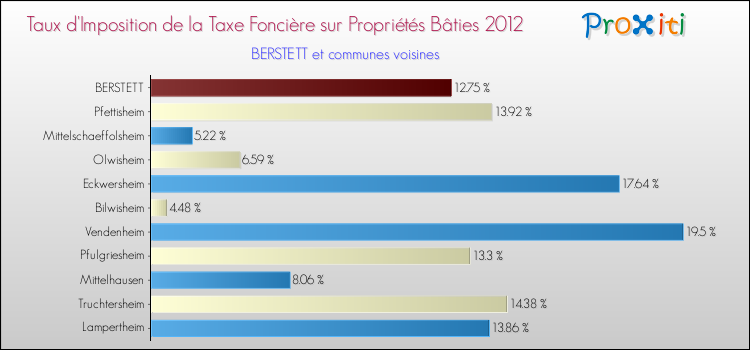 Taux d'imposition de la taxe foncière sur le bati 2012 pour BERSTETT et les communes proches Comparaison des taux d'imposition de la taxe foncière sur le bati 2012 pour BERSTETT et les communes voisines