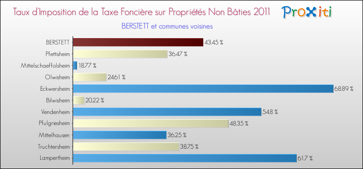 Taux d'imposition de la taxe foncière sur les immeubles et terrains non batis 2011 pour BERSTETT et les communes proches Comparaison des taux d'imposition de la taxe foncière sur les immeubles et terrains non batis 2011 pour BERSTETT et les communes voisines