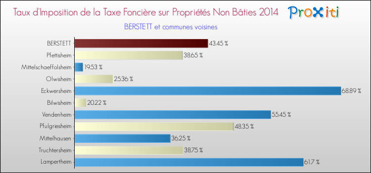 Taux d'imposition de la taxe foncière sur les immeubles et terrains non batis 2014 pour BERSTETT et les communes proches Comparaison des taux d'imposition de la taxe foncière sur les immeubles et terrains non batis 2014 pour BERSTETT et les communes voisines