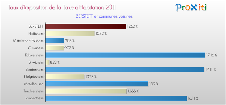 Taux d'imposition de la taxe d'habitation 2011 pour BERSTETT et les communes proches Comparaison des taux d'imposition de la taxe d'habitation 2011 pour BERSTETT et les communes voisines