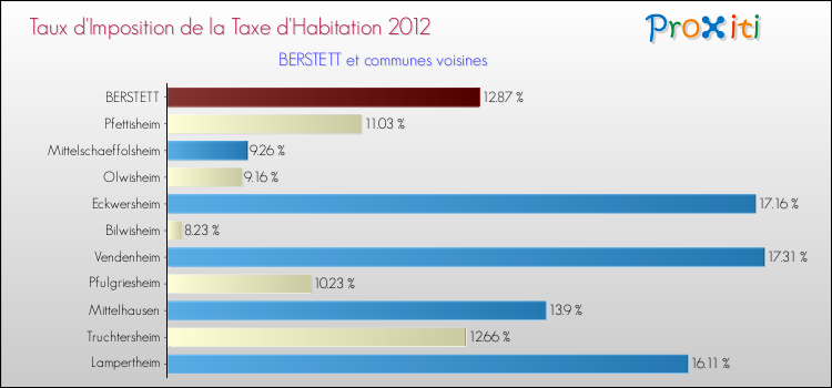 Taux d'imposition de la taxe d'habitation 2012 pour BERSTETT et les communes proches Comparaison des taux d'imposition de la taxe d'habitation 2012 pour BERSTETT et les communes voisines