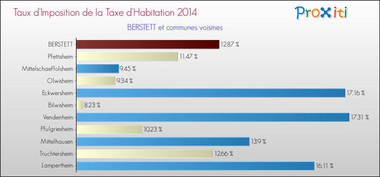 Taux d'imposition de la taxe d'habitation 2014 pour BERSTETT et les communes proches Comparaison des taux d'imposition de la taxe d'habitation 2014 pour BERSTETT et les communes voisines
