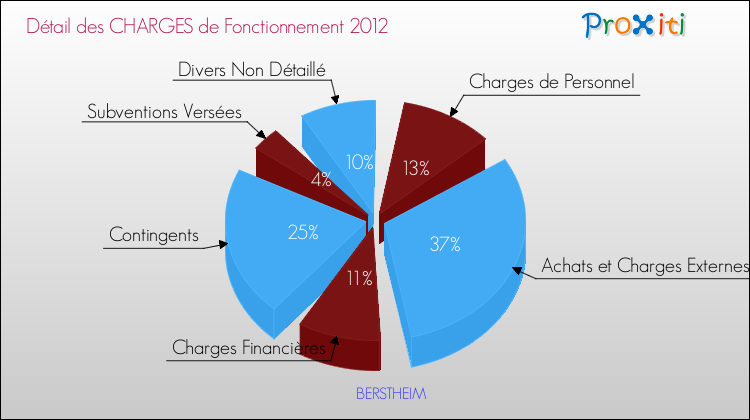 Décomposition des Charges de Fonctionnement 2012 de la commune de BERSTHEIM Charges de Fonctionnement 2012 pour la commune de BERSTHEIM