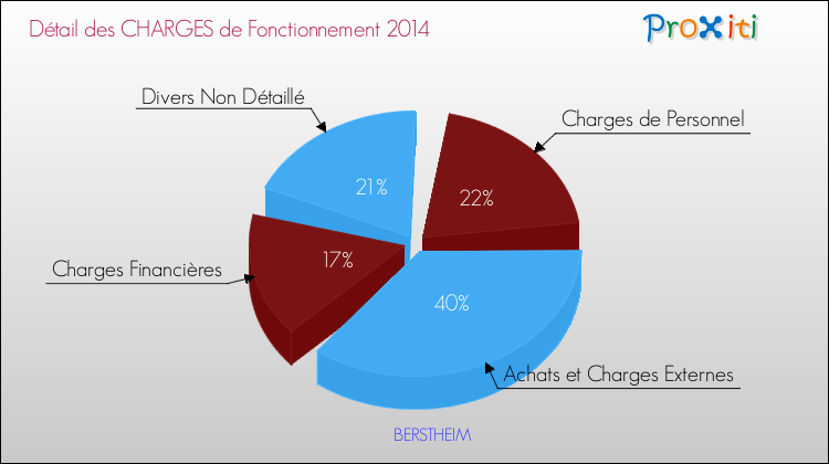 Décomposition des Charges de Fonctionnement 2014 de la commune de BERSTHEIM Charges de Fonctionnement 2014 pour la commune de BERSTHEIM